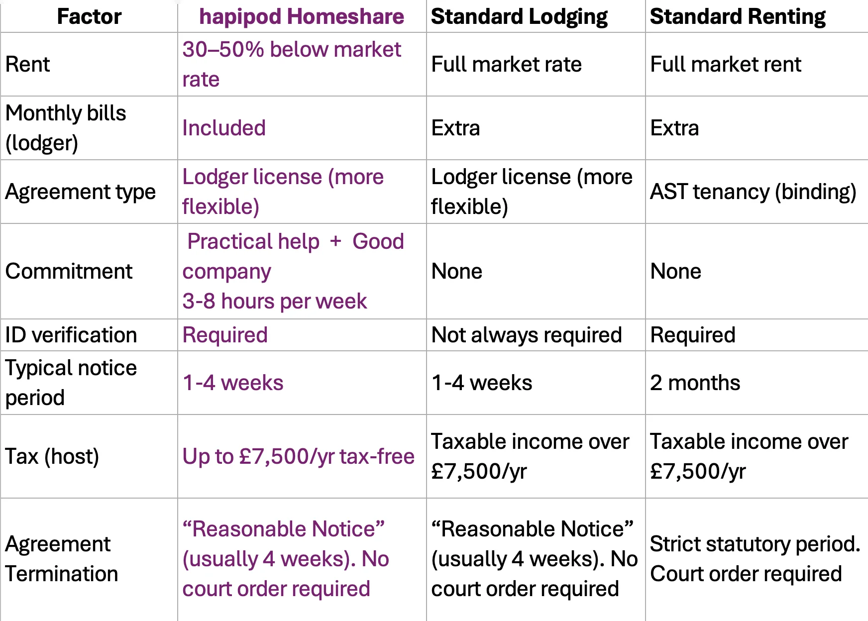 Hapipod table